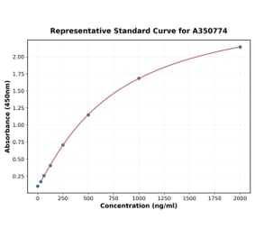 Standard Curve - Human Tropomyosin ELISA Kit (A350774) - Antibodies.com