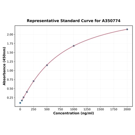Standard Curve - Human Tropomyosin ELISA Kit (A350774) - Antibodies.com