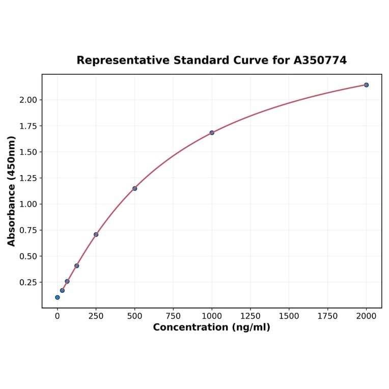Standard Curve - Human Tropomyosin ELISA Kit (A350774) - Antibodies.com