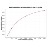 Standard Curve - Human Tropomyosin ELISA Kit (A350774) - Antibodies.com