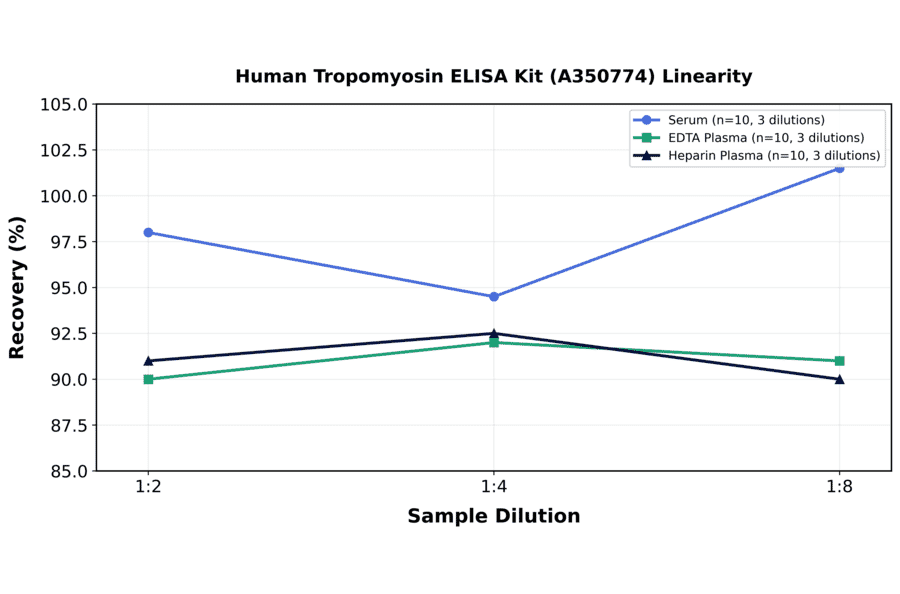 Linearity - Human Tropomyosin ELISA Kit (A350774) - Antibodies.com
