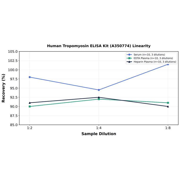 Linearity - Human Tropomyosin ELISA Kit (A350774) - Antibodies.com