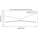 Linearity - Human Tropomyosin ELISA Kit (A350774) - Antibodies.com