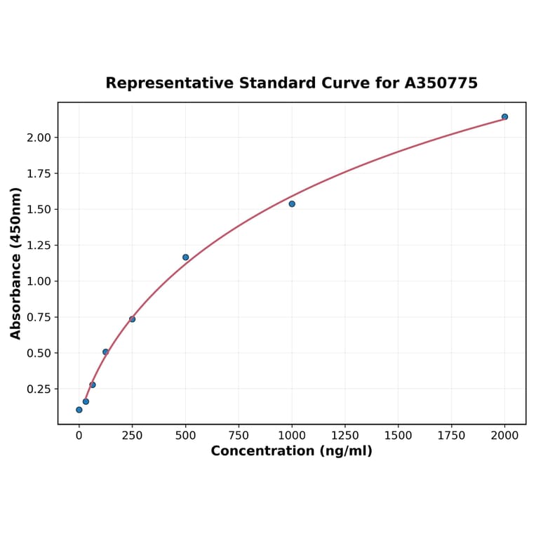 Standard Curve - Rat MUC5AC ELISA Kit (A350775) - Antibodies.com