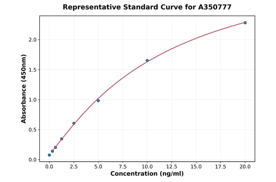 Standard Curve - Monkey MUC5AC ELISA Kit (A350777) - Antibodies.com