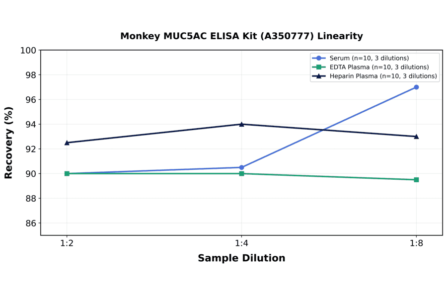 Linearity - Monkey MUC5AC ELISA Kit (A350777) - Antibodies.com