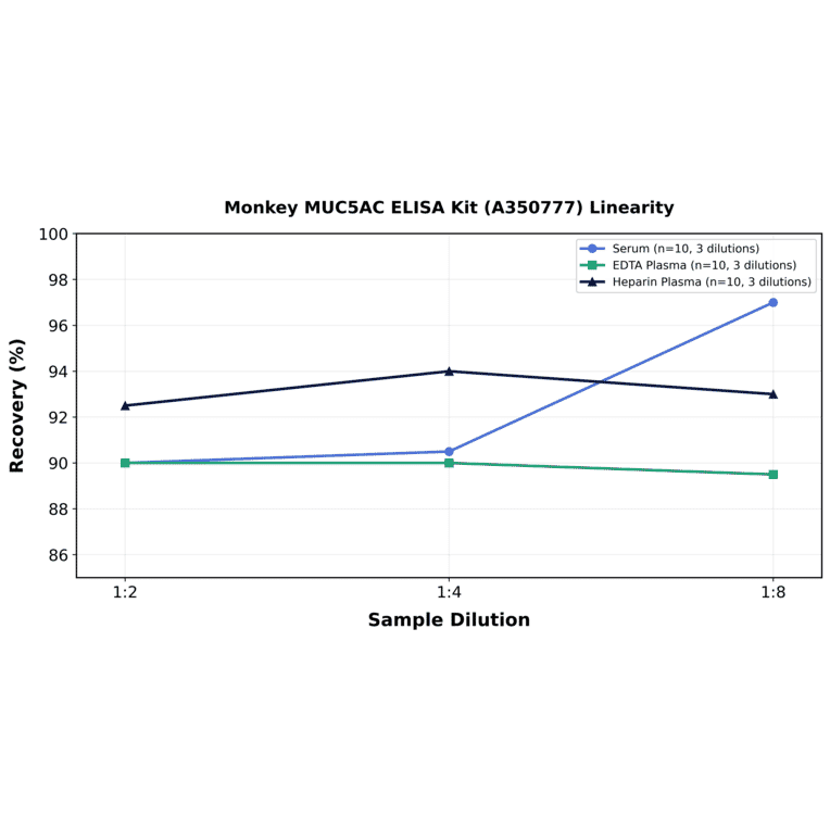 Linearity - Monkey MUC5AC ELISA Kit (A350777) - Antibodies.com