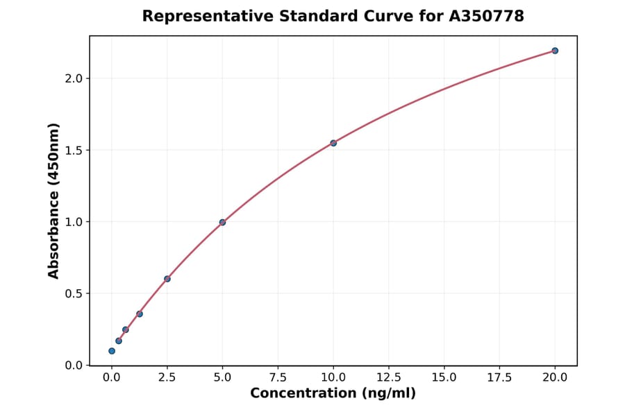 Standard Curve - Monkey MX1 ELISA Kit (A350778) - Antibodies.com
