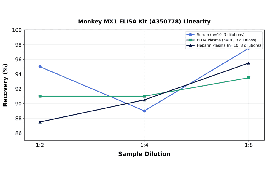 Linearity - Monkey MX1 ELISA Kit (A350778) - Antibodies.com