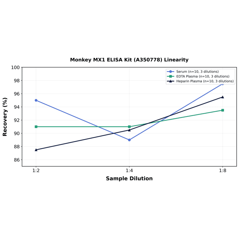 Linearity - Monkey MX1 ELISA Kit (A350778) - Antibodies.com