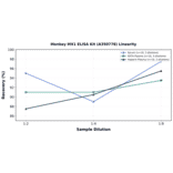 Linearity - Monkey MX1 ELISA Kit (A350778) - Antibodies.com