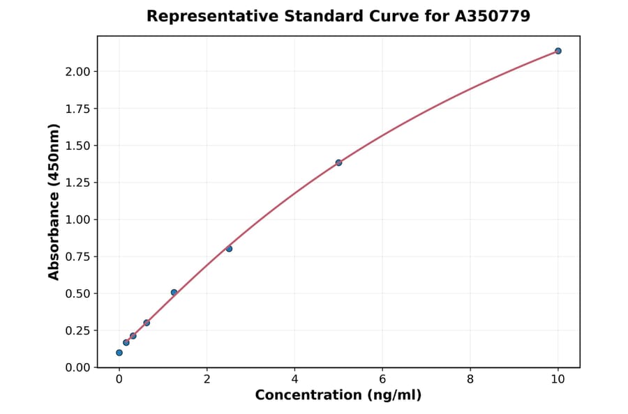 Standard Curve - Mouse Myh9 ELISA Kit (A350779) - Antibodies.com