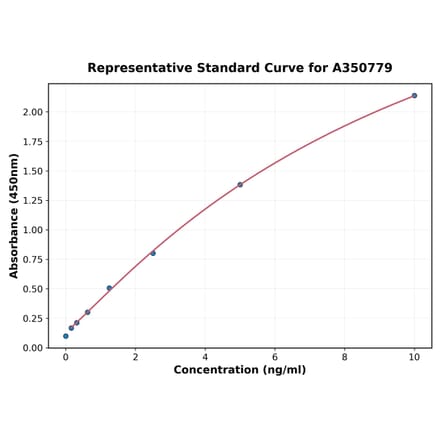 Standard Curve - Mouse Myh9 ELISA Kit (A350779) - Antibodies.com