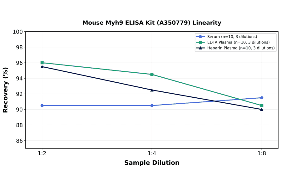 Linearity - Mouse Myh9 ELISA Kit (A350779) - Antibodies.com