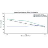Linearity - Mouse Myh9 ELISA Kit (A350779) - Antibodies.com