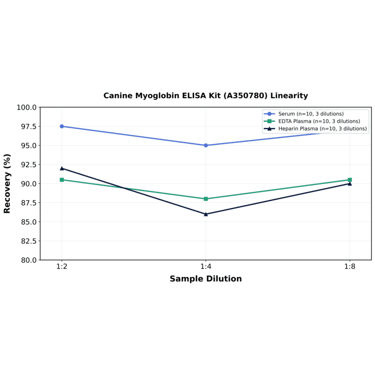 Linearity - Canine Myoglobin ELISA Kit (A350780) - Antibodies.com