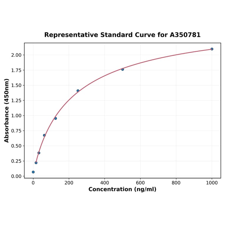 Standard Curve - Canine NF-L ELISA Kit (A350781) - Antibodies.com