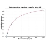 Standard Curve - Canine NF-L ELISA Kit (A350781) - Antibodies.com