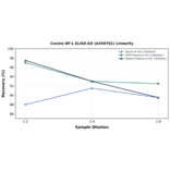 Linearity - Canine NF-L ELISA Kit (A350781) - Antibodies.com