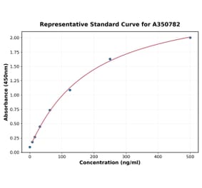Standard Curve - Mouse Lipocalin 2 ELISA Kit (A350782) - Antibodies.com