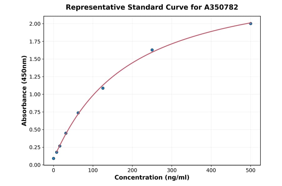 Standard Curve - Mouse Lipocalin 2 ELISA Kit (A350782) - Antibodies.com