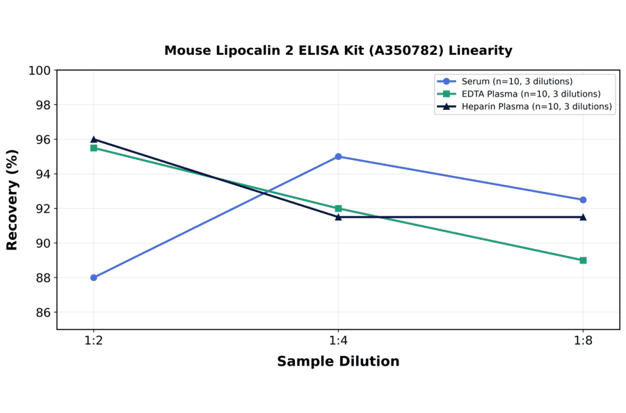 Linearity - Mouse Lipocalin 2 ELISA Kit (A350782) - Antibodies.com