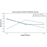 Linearity - Mouse Lipocalin 2 ELISA Kit (A350782) - Antibodies.com