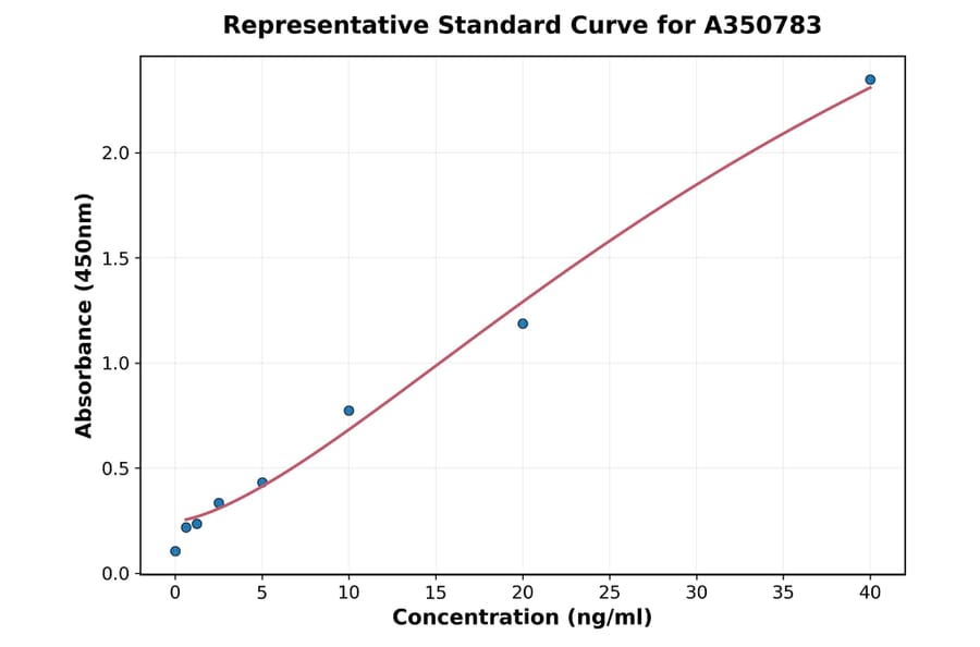 Standard Curve - Human Factor H ELISA Kit (A350783) - Antibodies.com