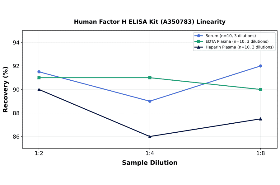 Linearity - Human Factor H ELISA Kit (A350783) - Antibodies.com