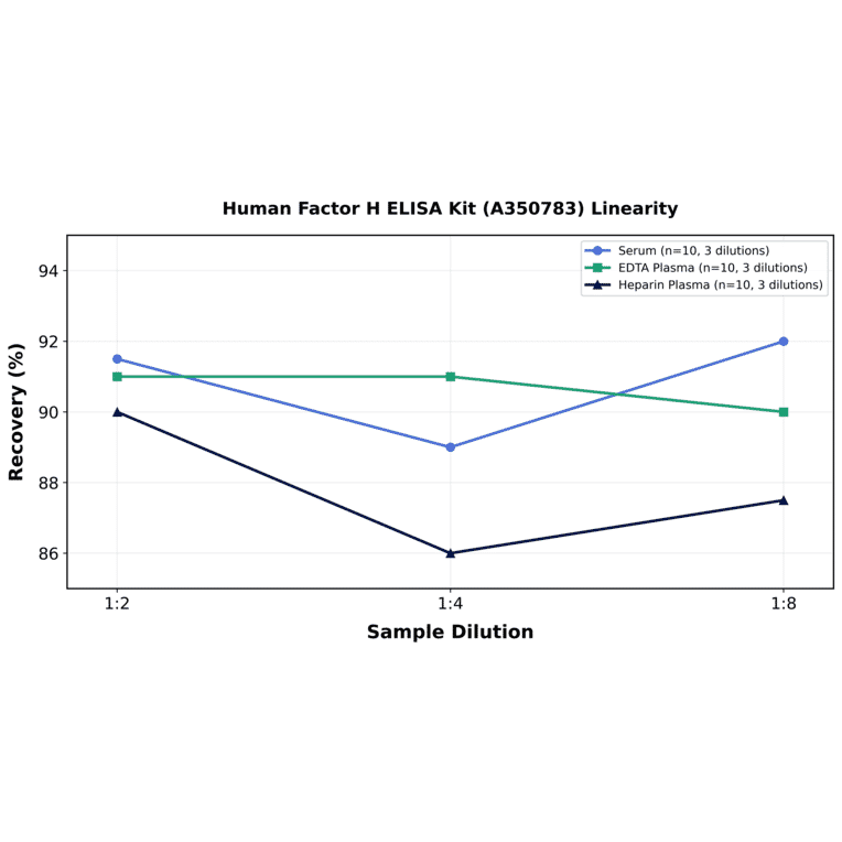 Linearity - Human Factor H ELISA Kit (A350783) - Antibodies.com