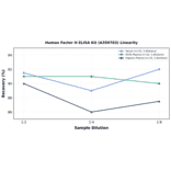 Linearity - Human Factor H ELISA Kit (A350783) - Antibodies.com