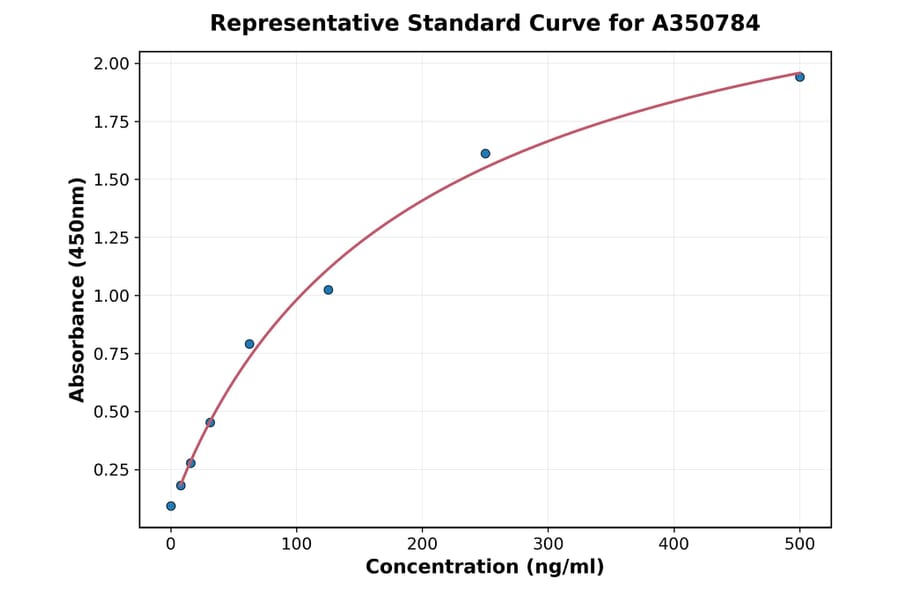 Standard Curve - Mouse Lipocalin 2 ELISA Kit (A350784) - Antibodies.com