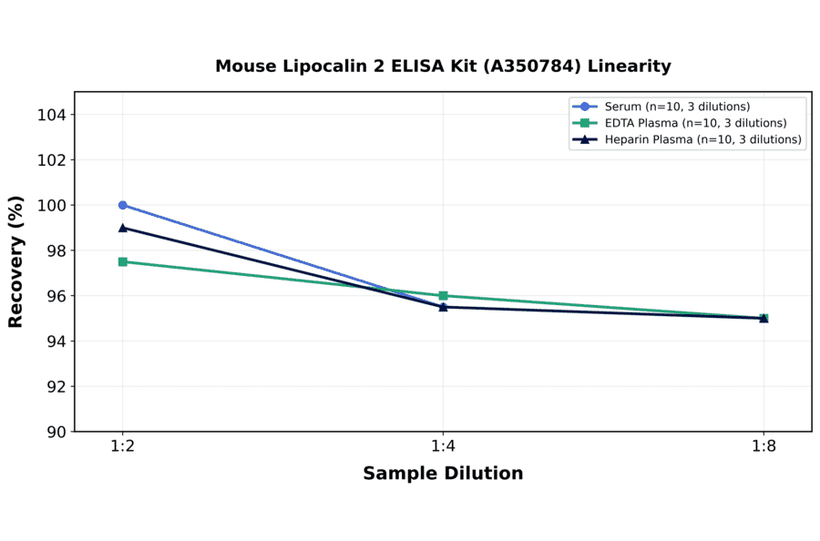 Linearity - Mouse Lipocalin 2 ELISA Kit (A350784) - Antibodies.com