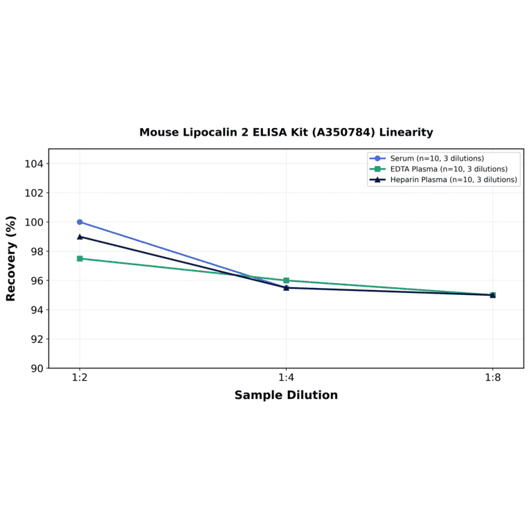 Linearity - Mouse Lipocalin 2 ELISA Kit (A350784) - Antibodies.com