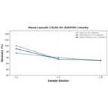 Linearity - Mouse Lipocalin 2 ELISA Kit (A350784) - Antibodies.com