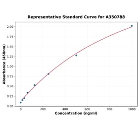 Standard Curve - Human TFF1 ELISA Kit (A350788) - Antibodies.com