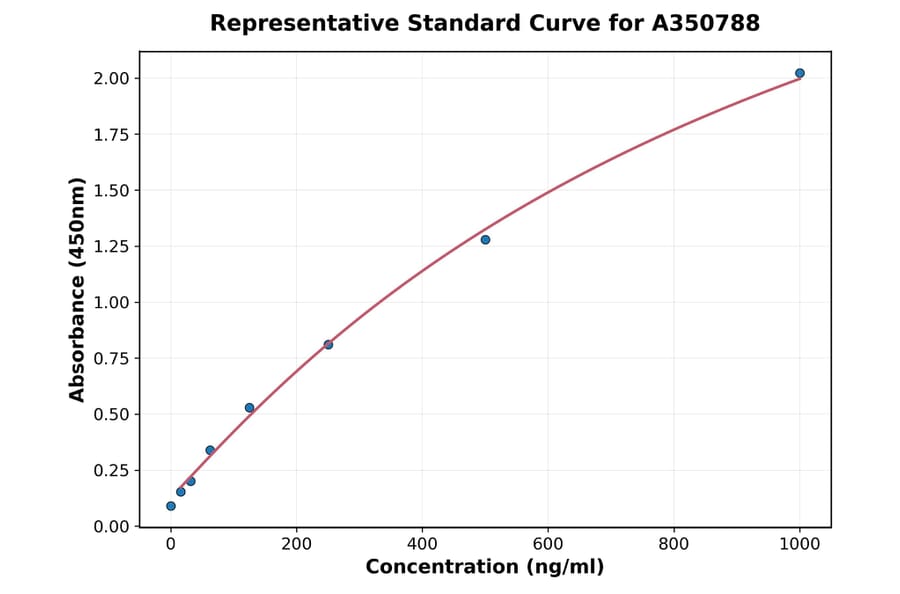 Standard Curve - Human TFF1 ELISA Kit (A350788) - Antibodies.com