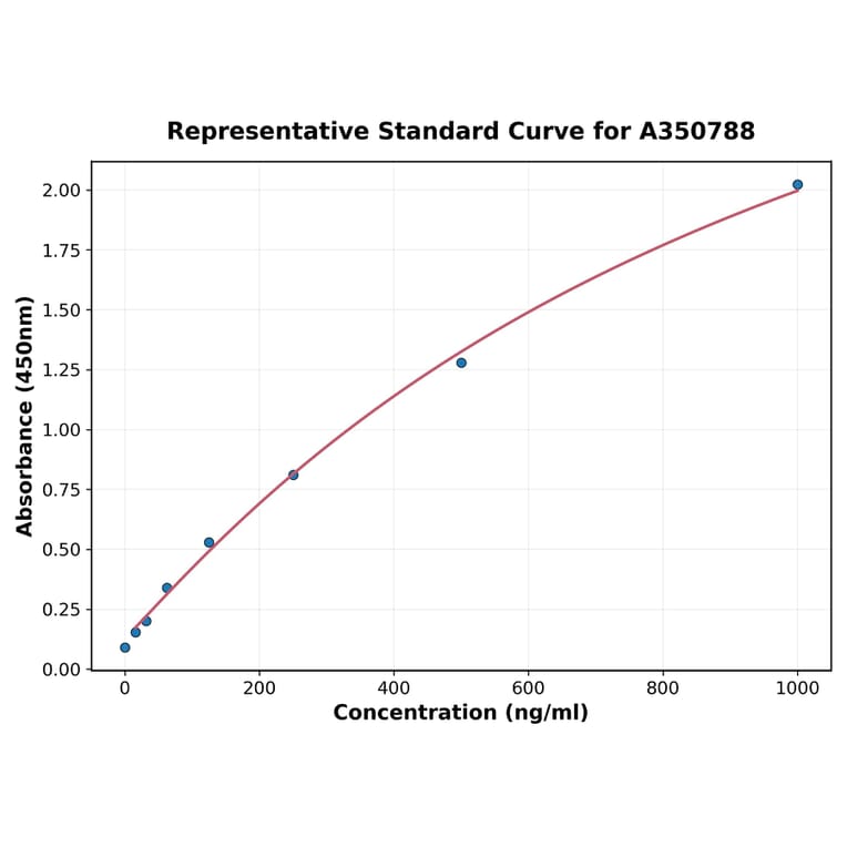 Standard Curve - Human TFF1 ELISA Kit (A350788) - Antibodies.com