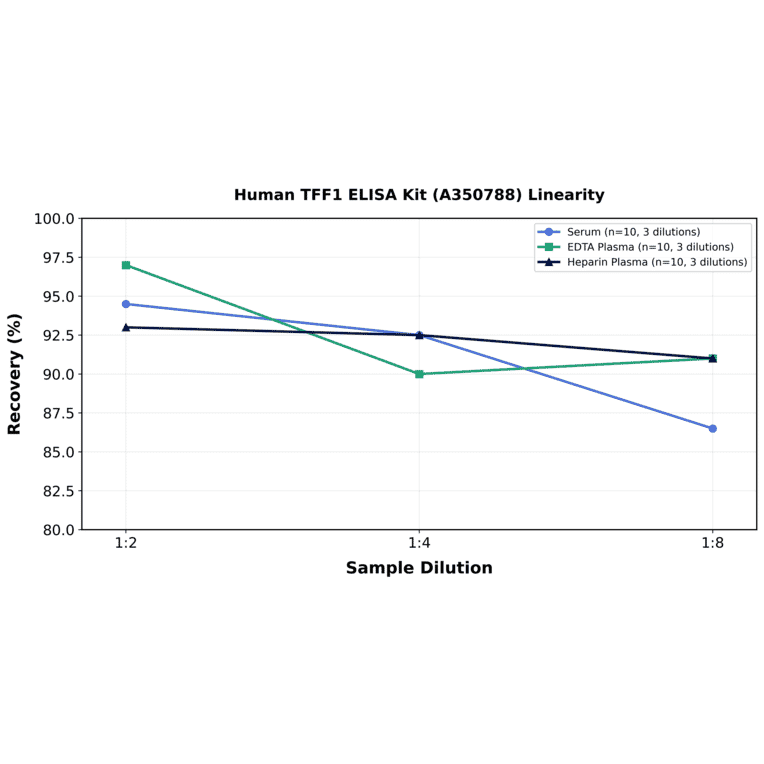 Linearity - Human TFF1 ELISA Kit (A350788) - Antibodies.com