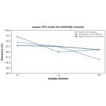 Linearity - Human TFF1 ELISA Kit (A350788) - Antibodies.com