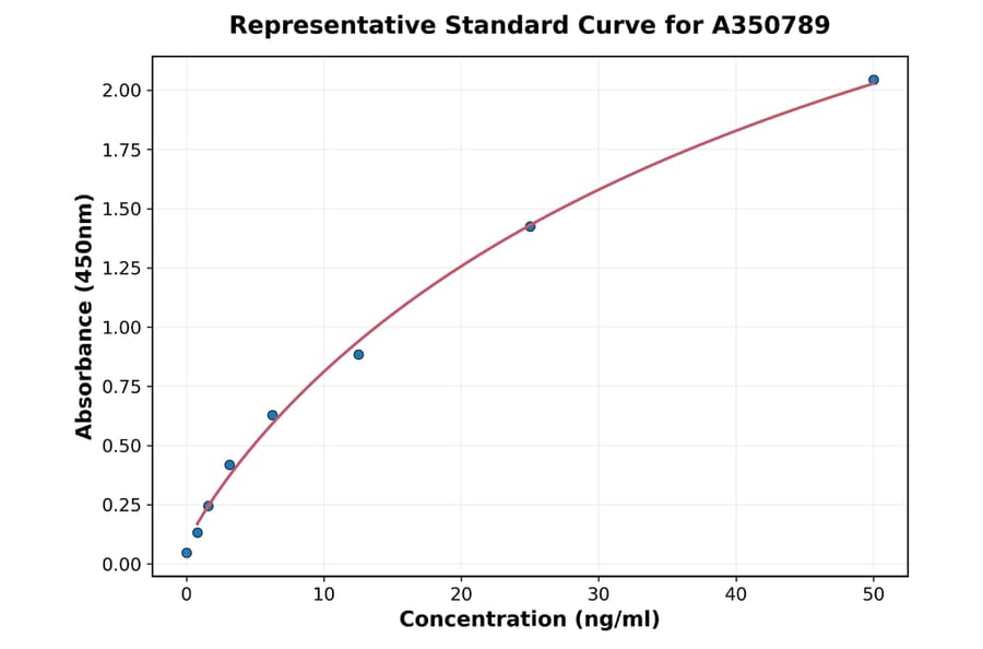 Standard Curve - Porcine NLRP3 ELISA Kit (A350789) - Antibodies.com