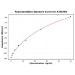 Standard Curve - Porcine NLRP3 ELISA Kit (A350789) - Antibodies.com
