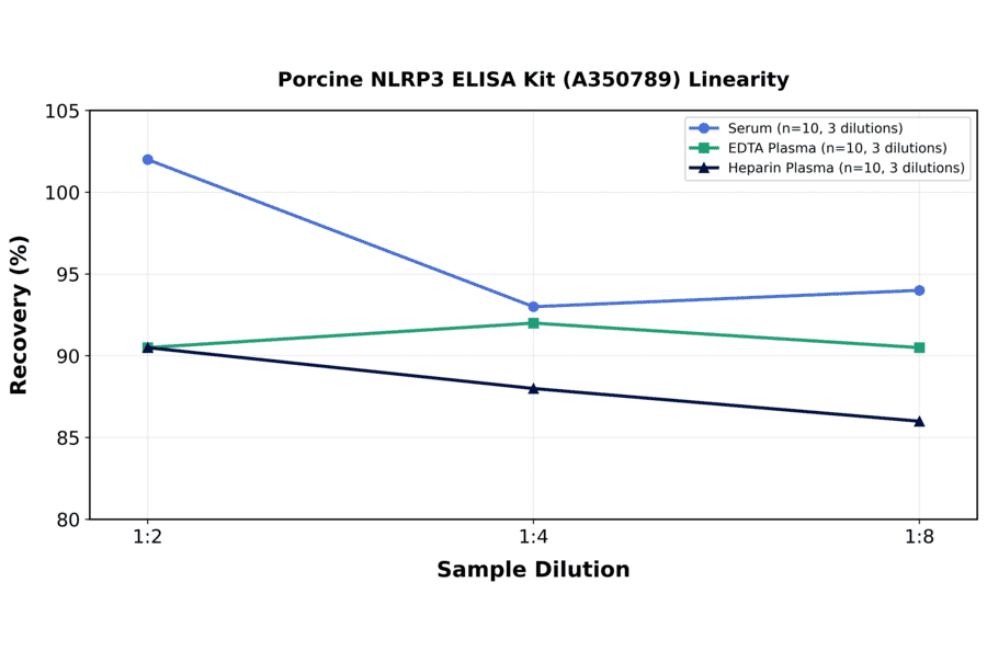 Linearity - Porcine NLRP3 ELISA Kit (A350789) - Antibodies.com