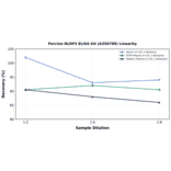 Linearity - Porcine NLRP3 ELISA Kit (A350789) - Antibodies.com
