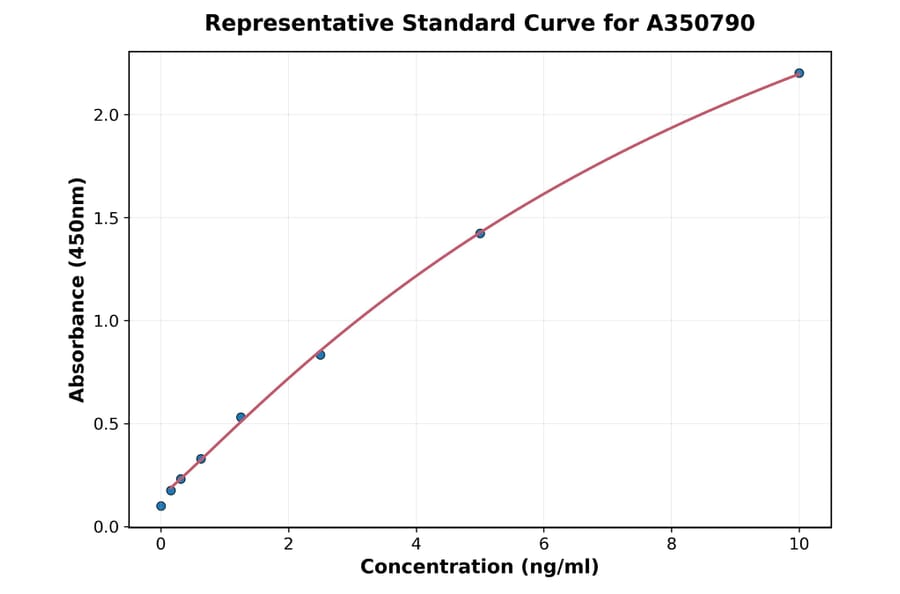 Standard Curve - Canine iNOS ELISA Kit (A350790) - Antibodies.com