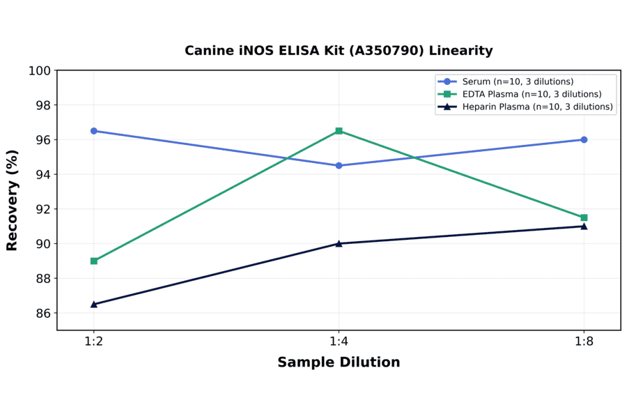 Linearity - Canine iNOS ELISA Kit (A350790) - Antibodies.com