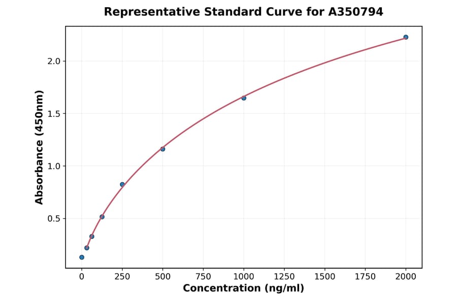 Standard Curve - Human Kallikrein 8 ELISA Kit (A350794) - Antibodies.com