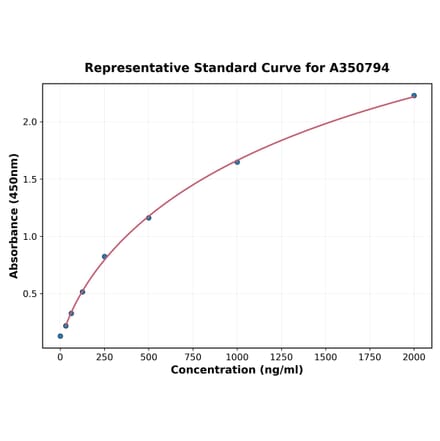 Standard Curve - Human Kallikrein 8 ELISA Kit (A350794) - Antibodies.com