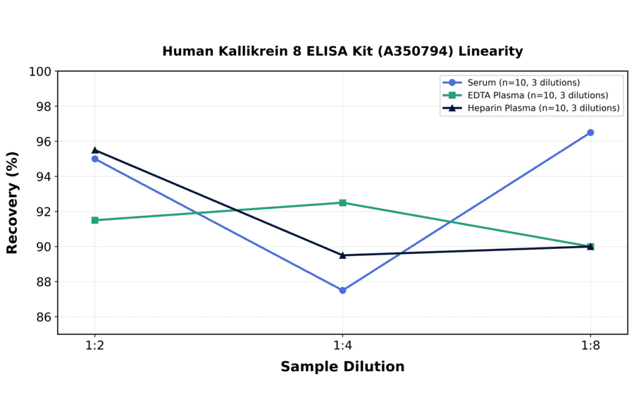 Linearity - Human Kallikrein 8 ELISA Kit (A350794) - Antibodies.com