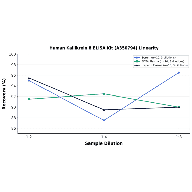 Linearity - Human Kallikrein 8 ELISA Kit (A350794) - Antibodies.com
